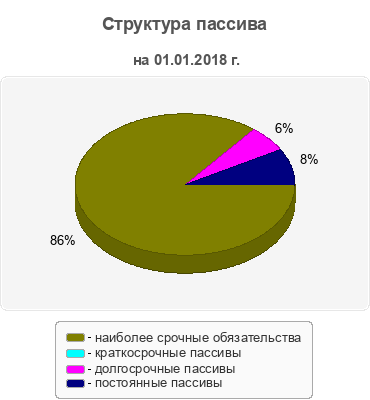 Структура пассива