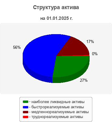 Структура актива