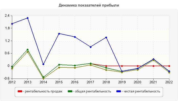 Динамика показателей прибыли