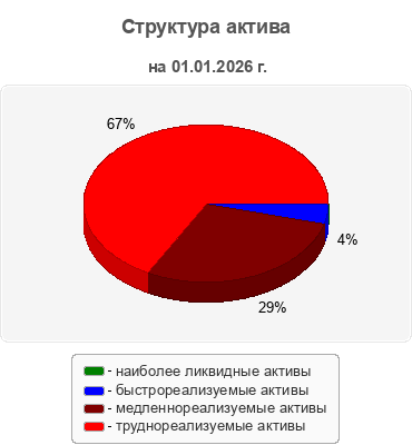 Структура актива