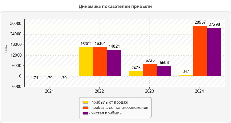 Динамика показателей прибыли