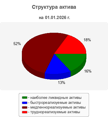 Структура актива
