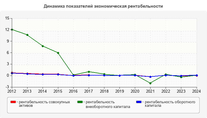 Динамика показателей экономическая рентабельности