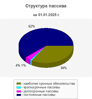Структура пассива