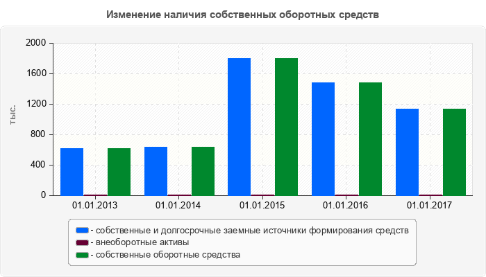 Изменение наличия собственных оборотных средств
