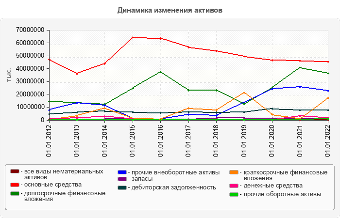 Динамика изменения активов