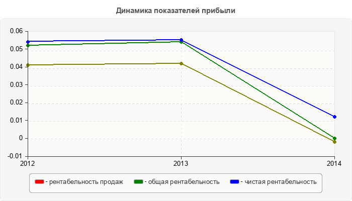 Динамика показателей прибыли
