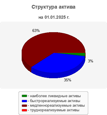 Структура актива