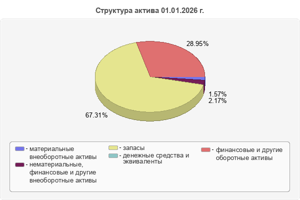 Структура актива 01.01.2026 г.