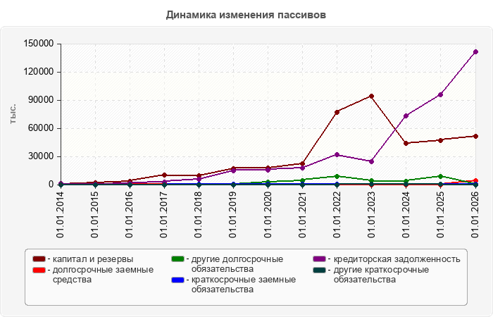 Динамика изменения пассивов