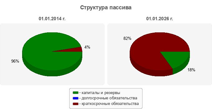 Структура пассива
