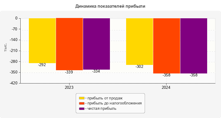 Динамика показателей прибыли