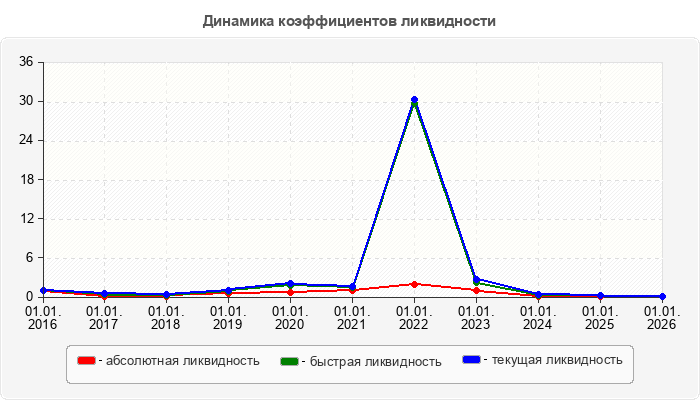Динамика коэффициентов ликвидности