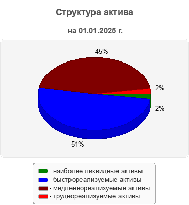 Структура актива