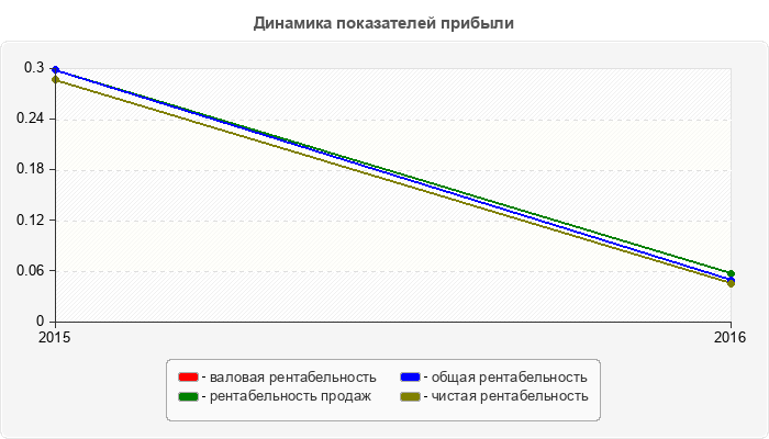 Динамика показателей прибыли