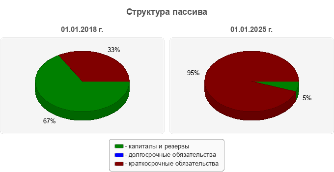 Структура пассива