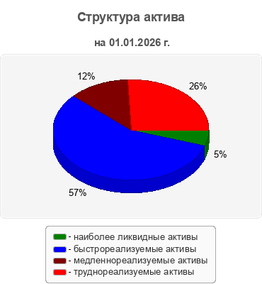 Структура актива