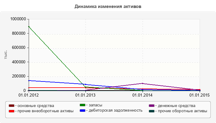 Динамика изменения активов
