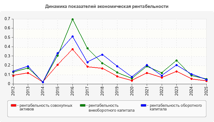 Динамика показателей экономическая рентабельности