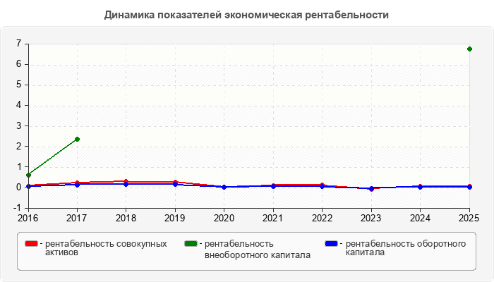 Динамика показателей экономическая рентабельности