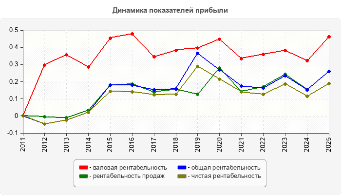 Динамика показателей прибыли