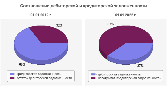 Соотношение дебиторской и кредиторской задолженности