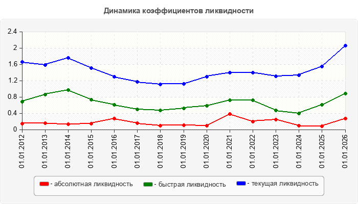 Динамика коэффициентов ликвидности