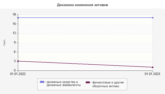 Динамика изменения активов