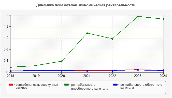 Динамика показателей экономическая рентабельности