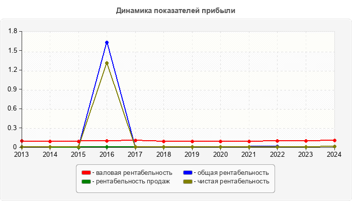 Динамика показателей прибыли