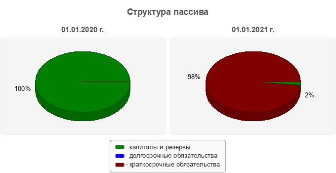 Структура пассива