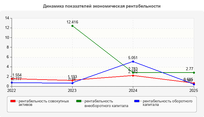 Динамика показателей экономическая рентабельности