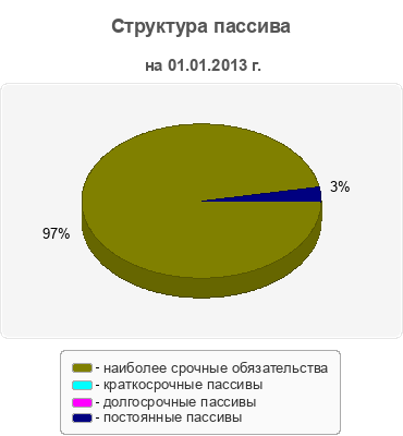 Структура пассива