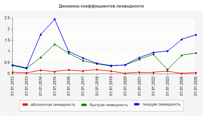 Динамика коэффициентов ликвидности