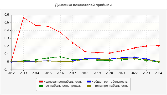 Динамика показателей прибыли