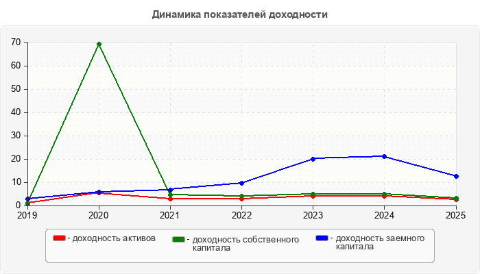 Динамика показателей доходности