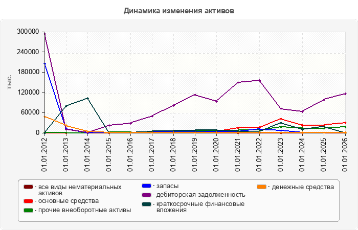 Динамика изменения активов