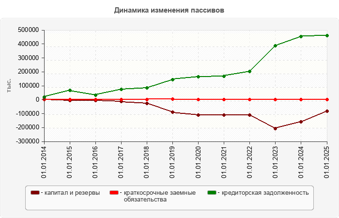 Динамика изменения пассивов