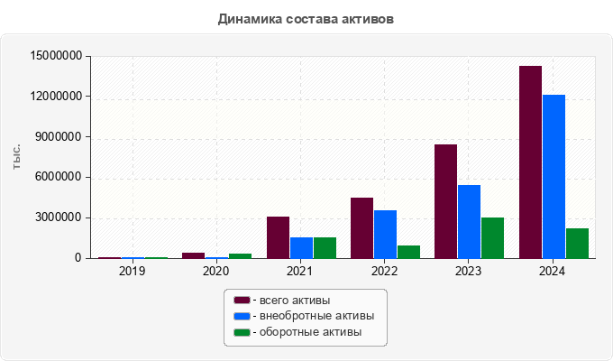 Динамика состава активов