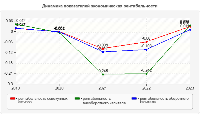 Динамика показателей экономическая рентабельности
