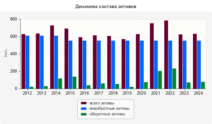 Динамика состава активов