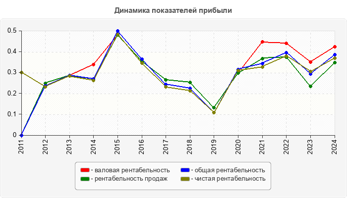 Динамика показателей прибыли