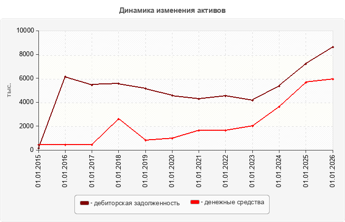 Динамика изменения активов