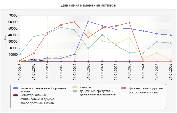 Динамика изменения активов