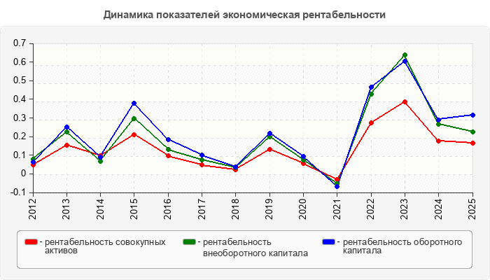 Динамика показателей экономическая рентабельности