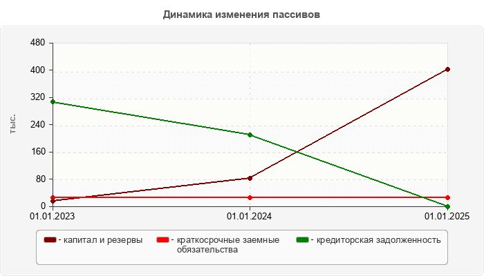 Динамика изменения пассивов