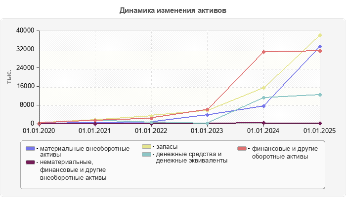 Динамика изменения активов