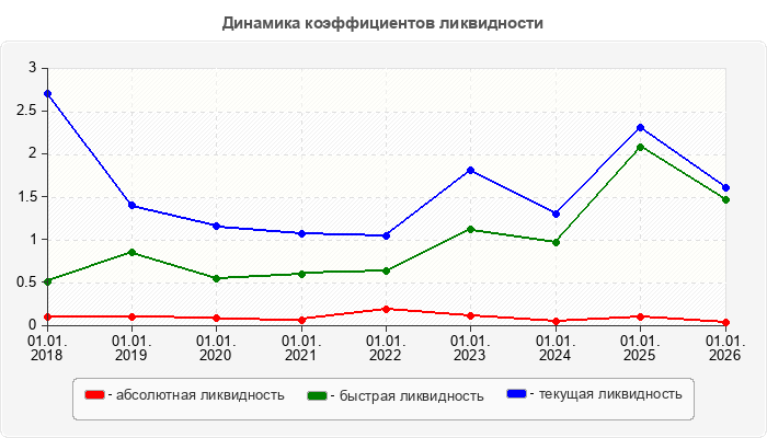 Динамика коэффициентов ликвидности