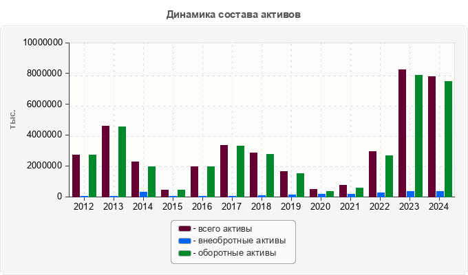 Динамика состава активов