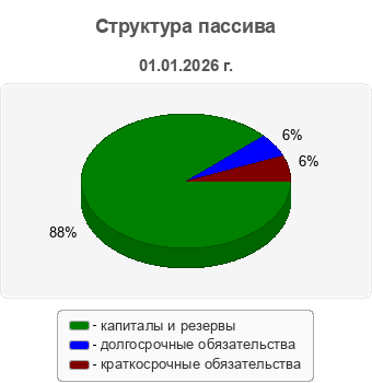 Структура пассива